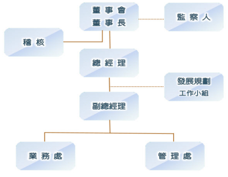 財團法人住宅地震保險基金組織架構圖:董事會/董事長-監察人-稽核-總經理-副總經理-發展規劃工作小組-業務處/管理處