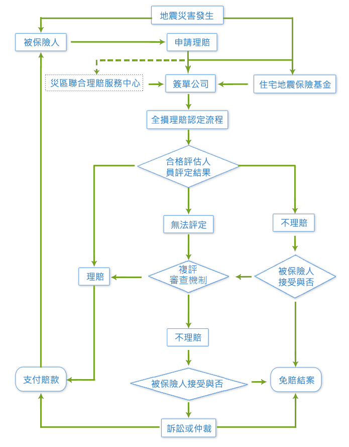 民眾住宅地震保險理賠處理流程圖，下方連結可前往流程圖文字說明