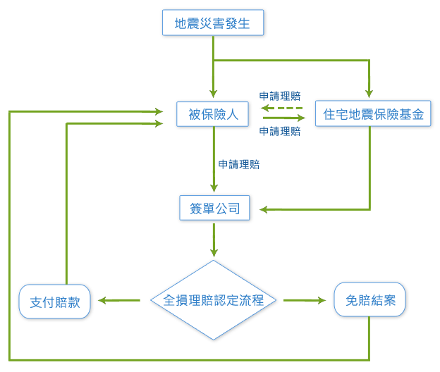 地震發生災害時，被保險人和住宅地震保險基金接獲訊息。被保險人可向簽單公司以及地震保險基金申請理賠，住宅地震保險基金。將訊息傳給簽單公司。簽單公司會透過全損理賠認定流程決定是否支付賠款。經由全損理賠流程，無論是支付賠款或是免賠結案均會通知被保險人。