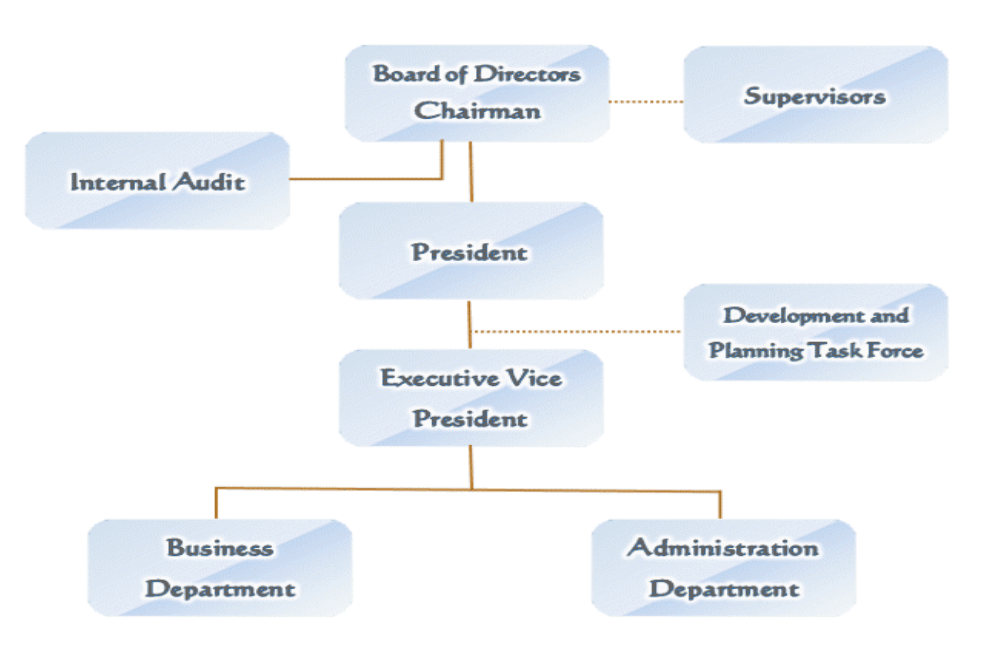 Taiwan Residential Earthquake Insurance Fund's Organizational Chart:Board Directors Chairman-Supervisors-Internal Audit-President-Executive Vice President-Development and Planning Task Force-Businness Department/Admmimstration Department