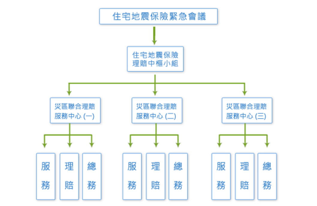理賠作業緊急應變組織架構圖,下方連結可前往架構圖文字說明