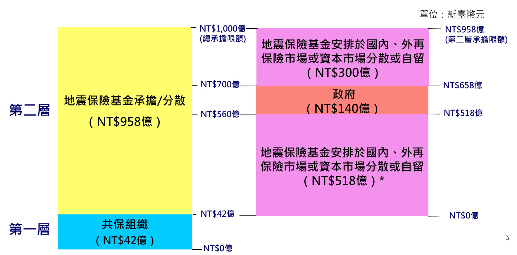 住宅地震保險危險分散機制圖