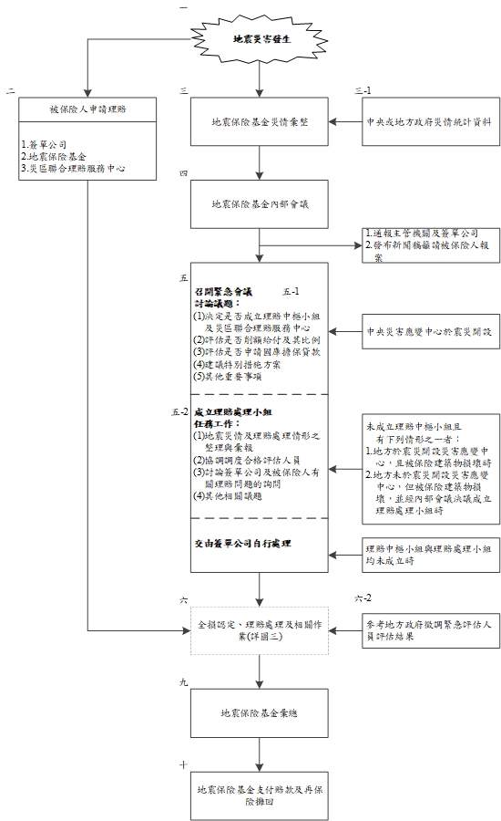 圖一理賠作業處理流程圖，下方連結可前往流程圖文字說明