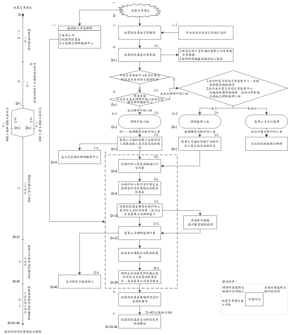 圖二理賠作業處理流程圖(含時程)，下方連結可前往流程圖文字說明