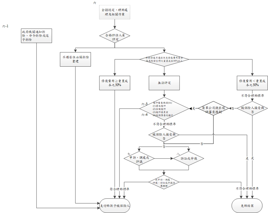圖三:全損認定理賠處理及相關作業流程圖，下方連結可前往流程圖文字說明