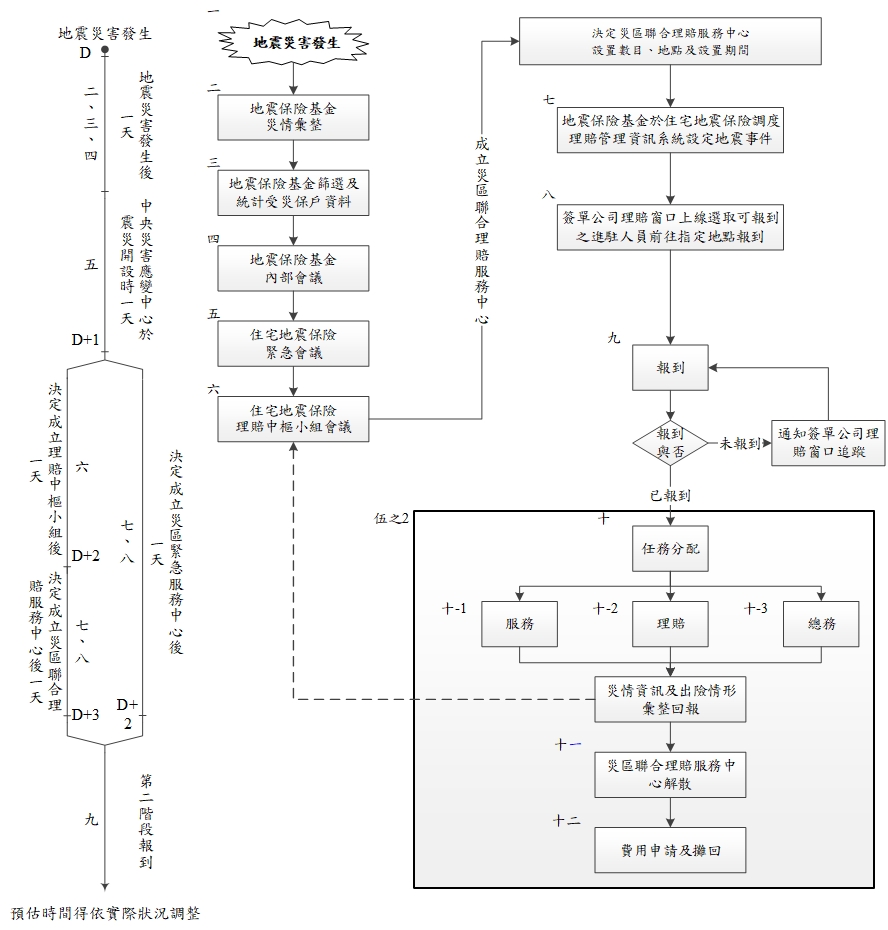 災區聯合理賠服務中心流程圖，下方連結可前往流程圖文字說明