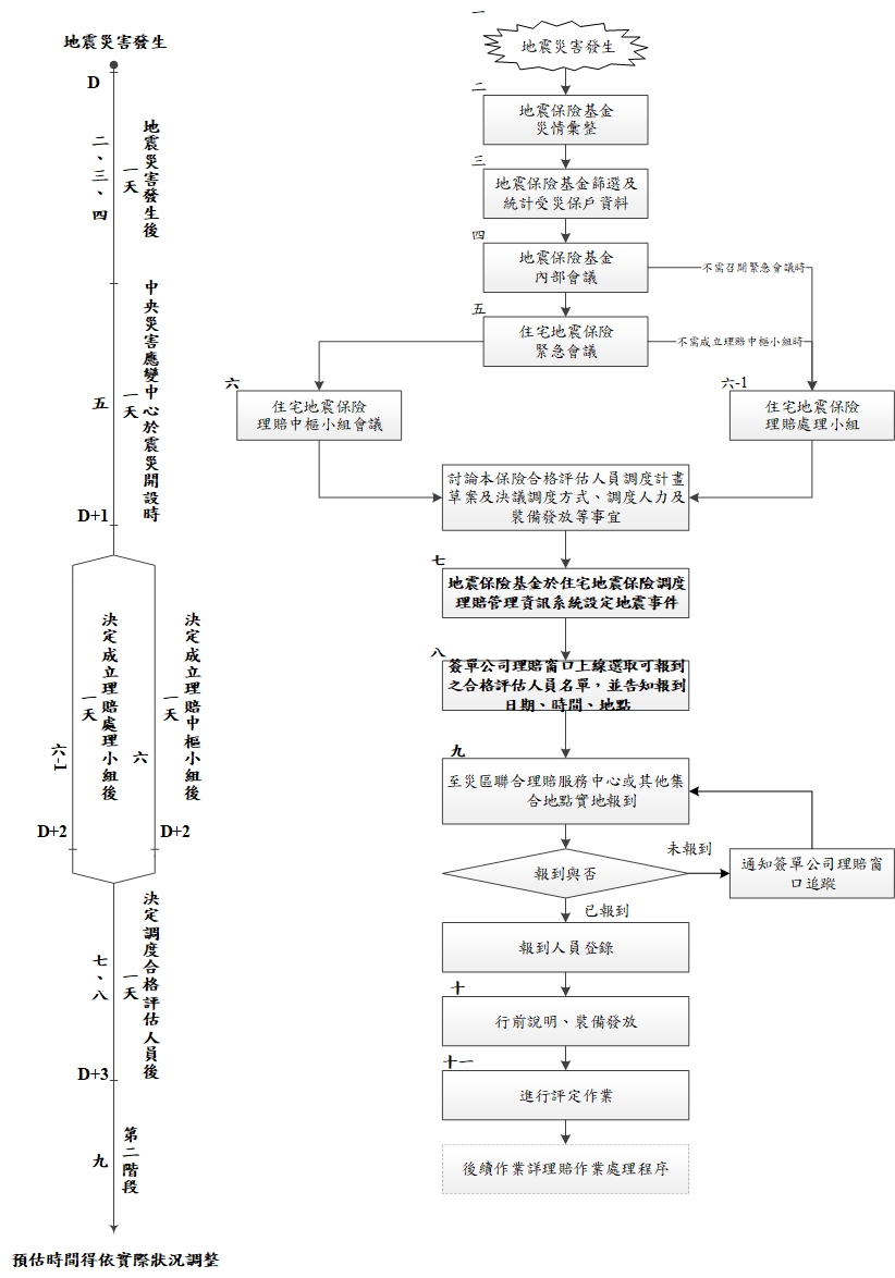 合格評估人員協調調度流程圖，下方連結可前往架構圖文字說明