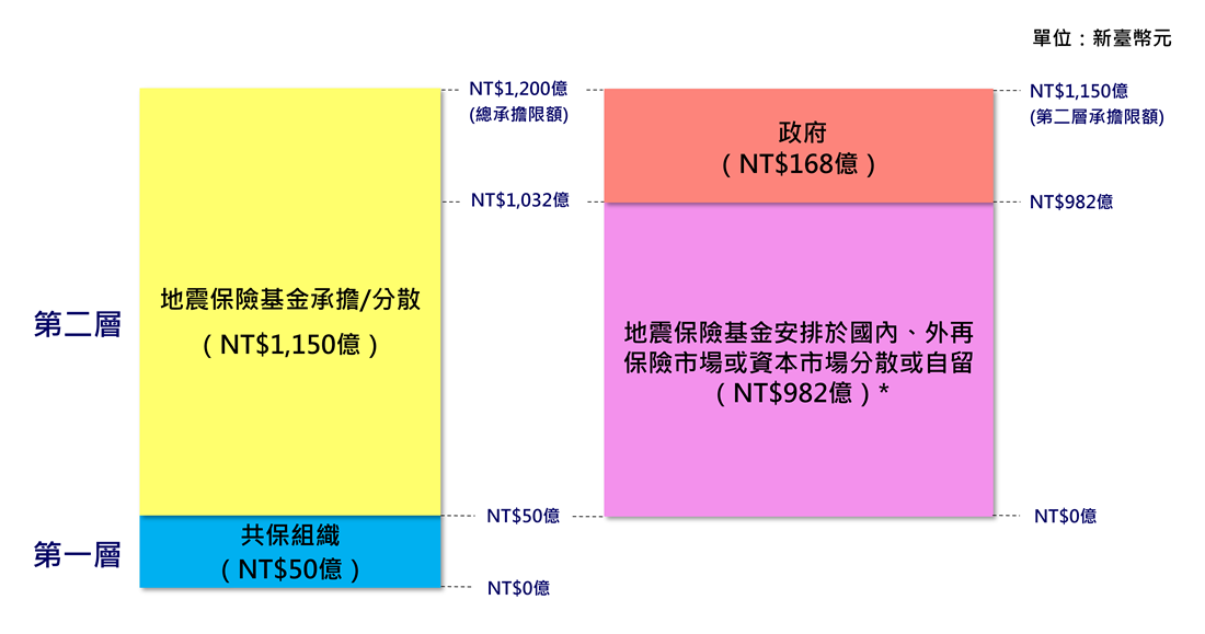 住宅地震保險危險承擔機制圖