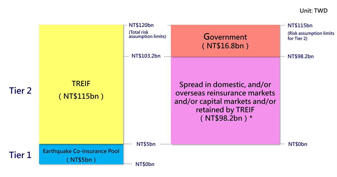 Chart for the Residential Earthquake Insurance Risk Spreading Mechanism