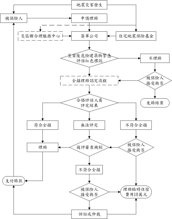 民眾住宅地震保險理賠處理流程圖，下方連結可前往流程圖文字說明
