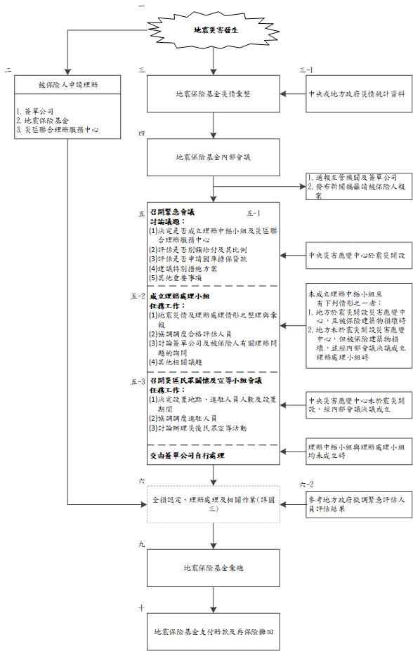圖一理賠作業處理流程圖，下方連結可前往流程圖文字說明