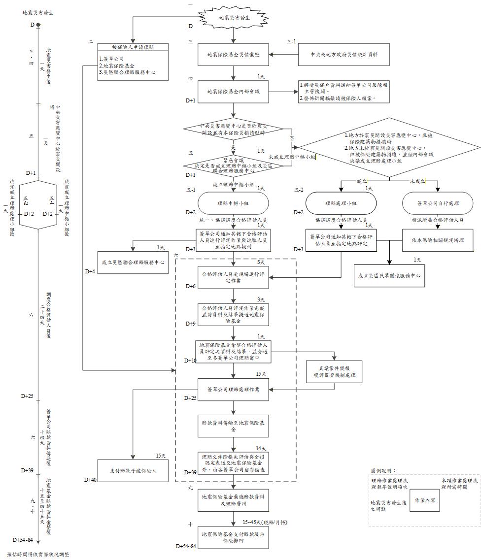 圖二理賠作業處理流程圖(含時程)，下方連結可前往流程圖文字說明