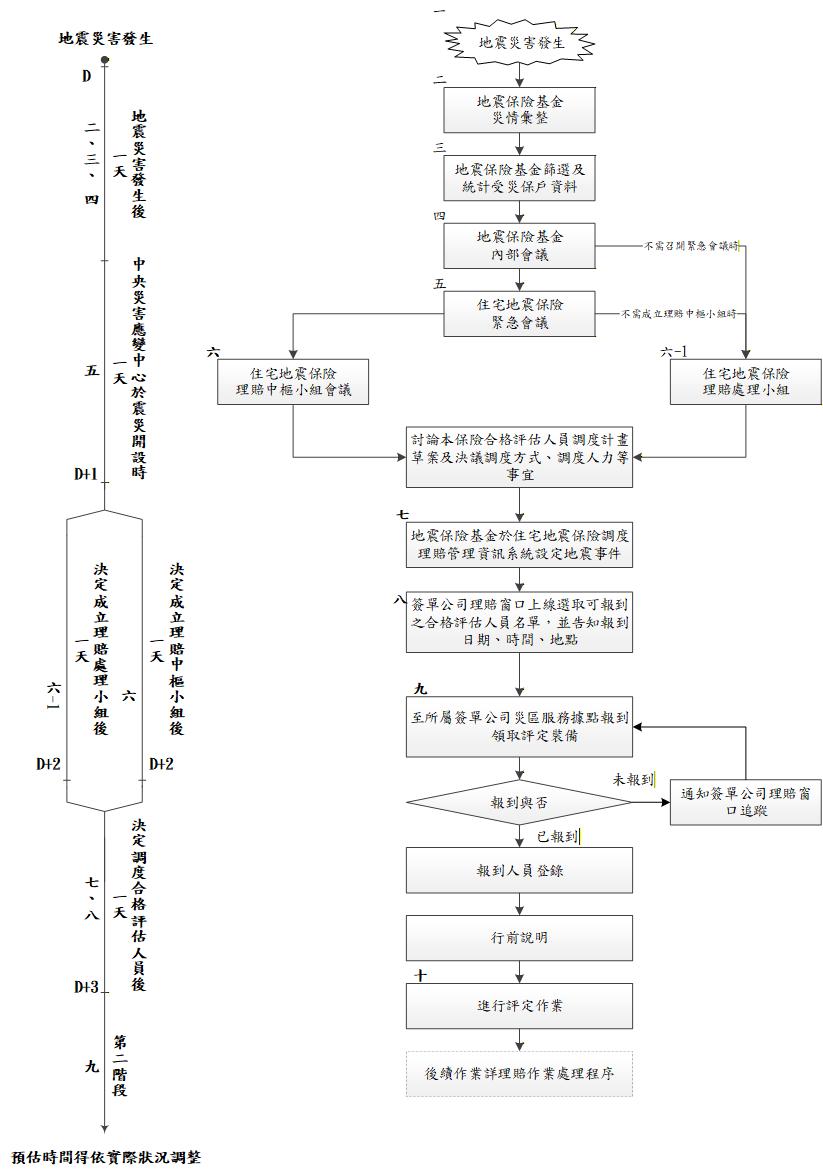 合格評估人員協調調度流程圖，下方連結可前往架構圖文字說明